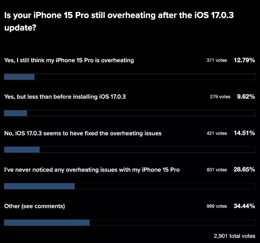 Решение Apple проблемы перегрева iPhone 15 помогло не всем
