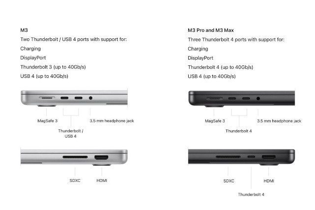 14-дюймовый MacBook Pro с чипом M3 имеет всего два порта Thunderbolt 3