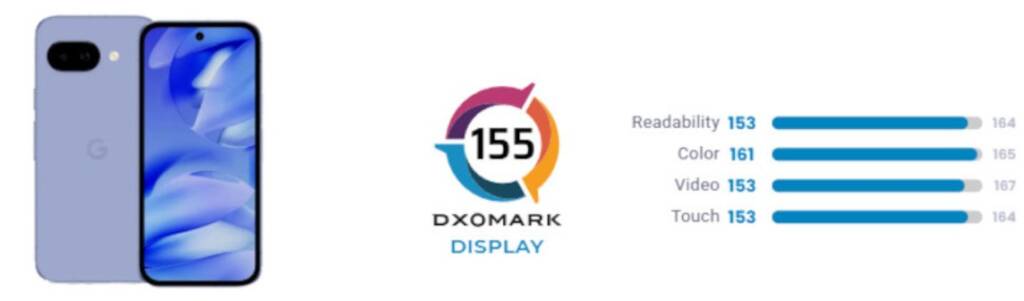Google Pixel 9a's screen got a top score in the DxOMark test