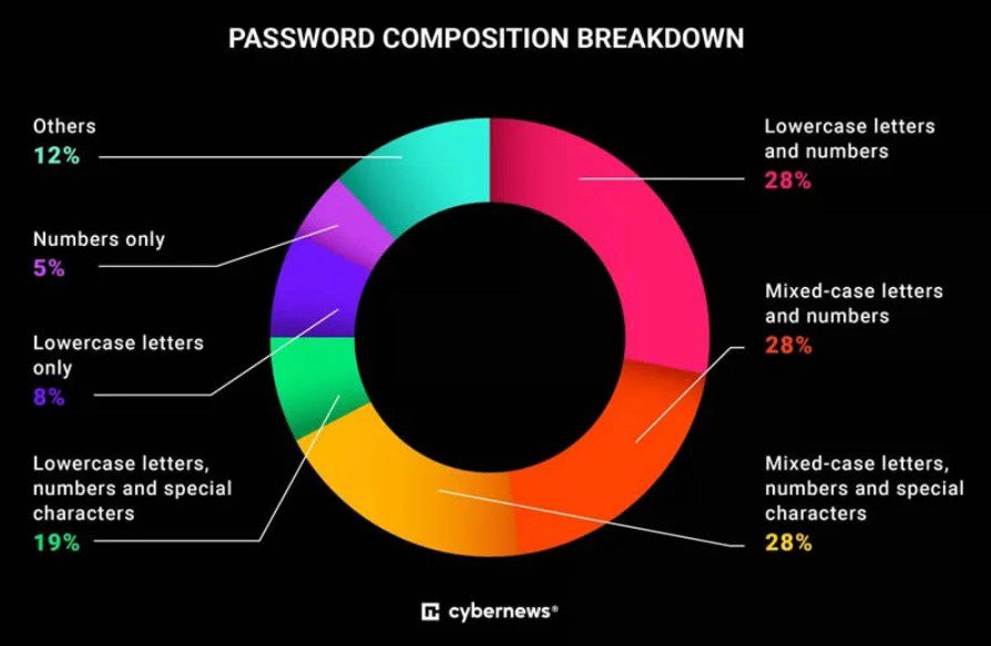Только 6% паролей уникальны: остальные — "qwerty" и "1234"