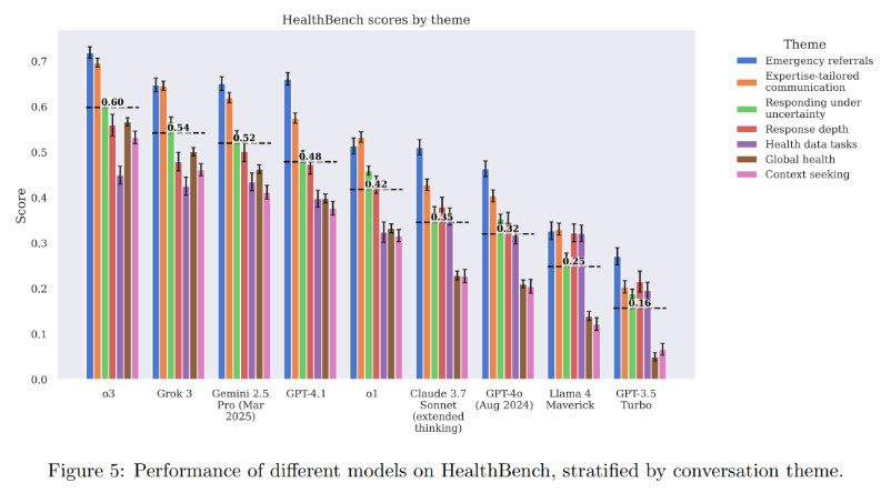 ChatGPT outperformed doctors in a new large-scale HealthBench test