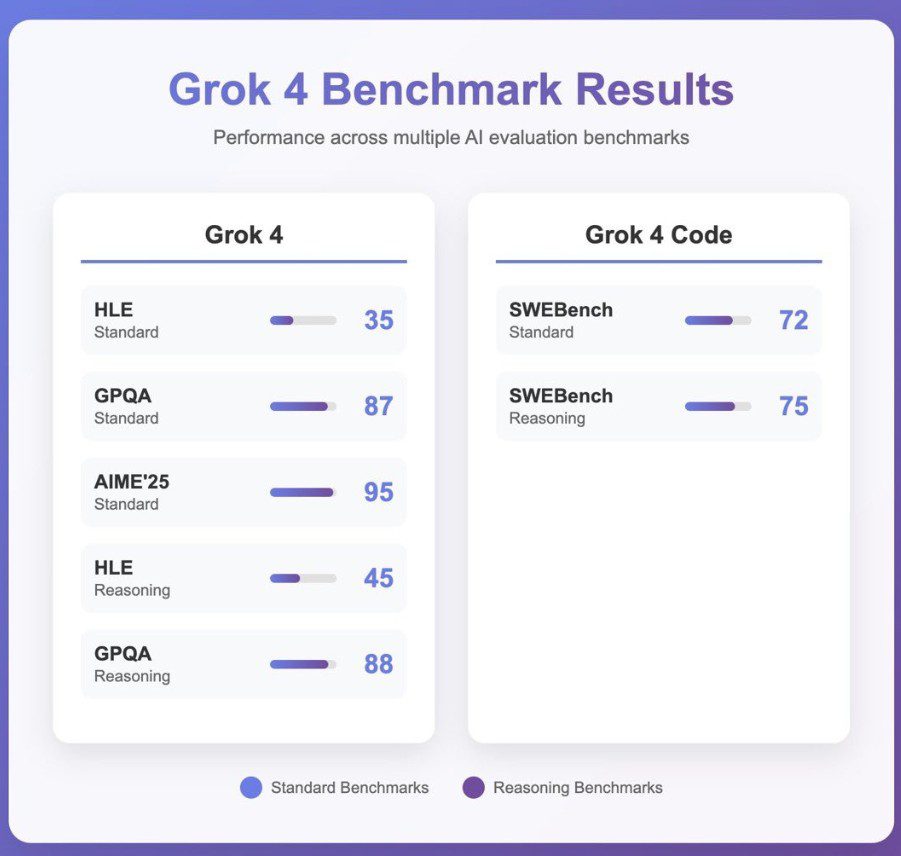 Новая версия Grok поразила пользователей своим интеллектом