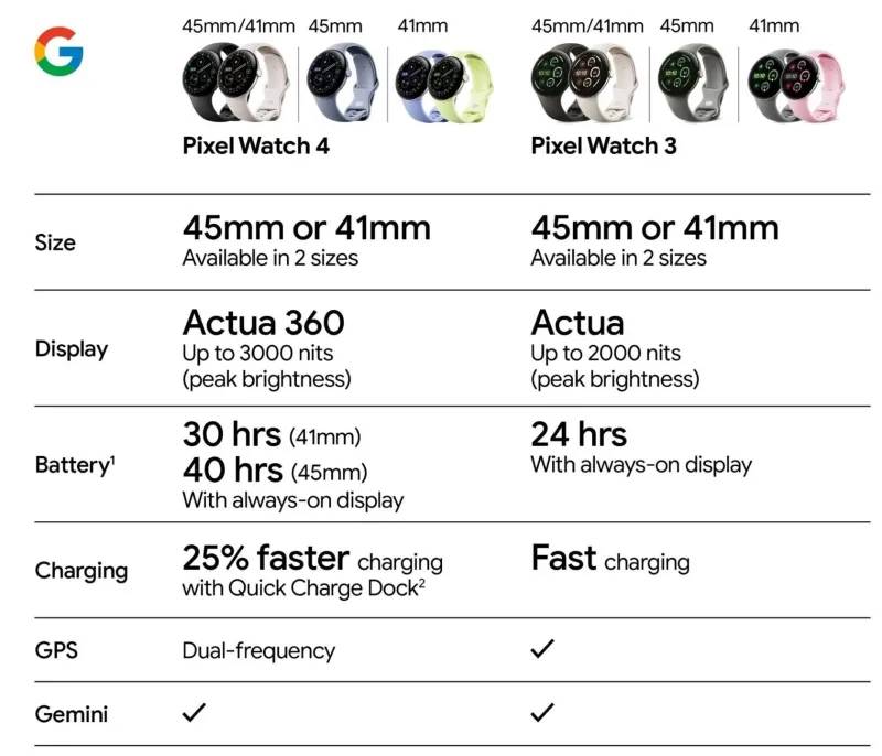 Большая утечка полностью раскрыла все детали Google Pixel 10