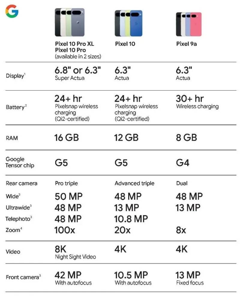 Большая утечка полностью раскрыла все детали Google Pixel 10