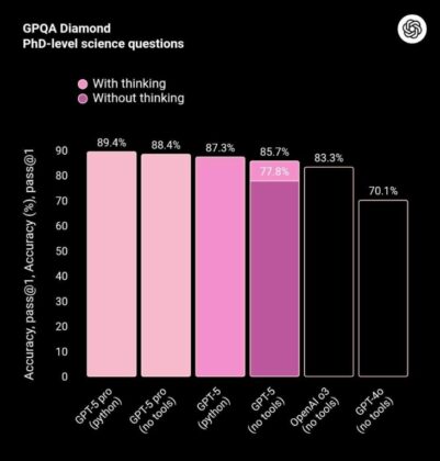 OpenAI представила GPT — 5: новую флагманскую языковую модель