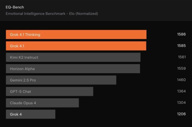 xAI выпустила Grok 4.1: новая версия LLM доступна всем пользователям xAI выпустила Grok 4.1: новая версия LLM доступна всем пользователям