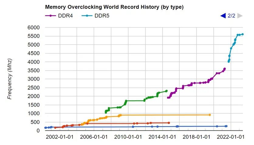 Установлен новый рекорд разгона оперативной памяти DDR5