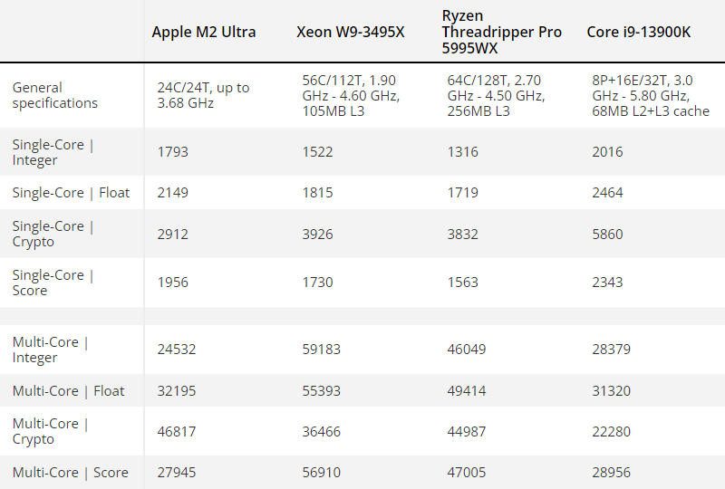Видеочип Apple M2 ultra удивил – производительность на уровне топовых видеокарт NVIDIA