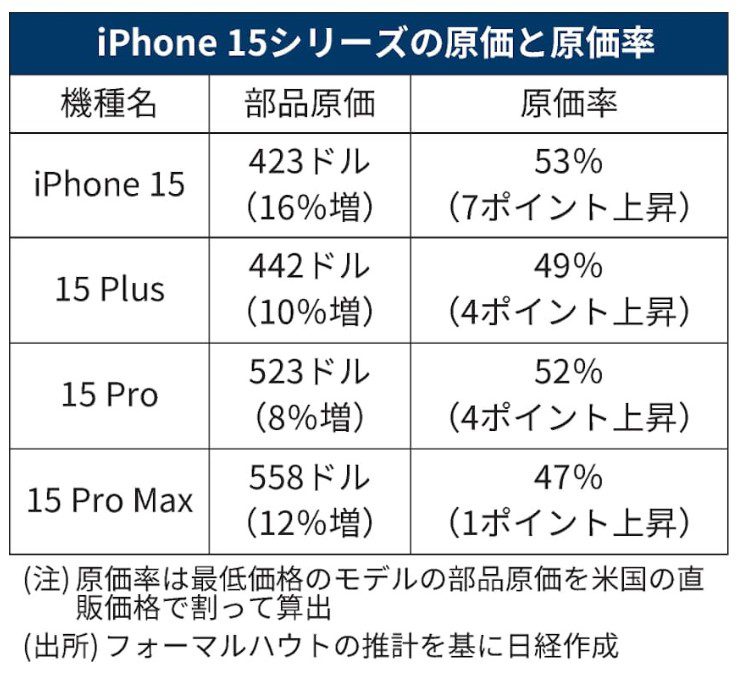 iPhone 15 Pro Max – самый дорогой флагман Apple, его стоимость составляет 558 долларов