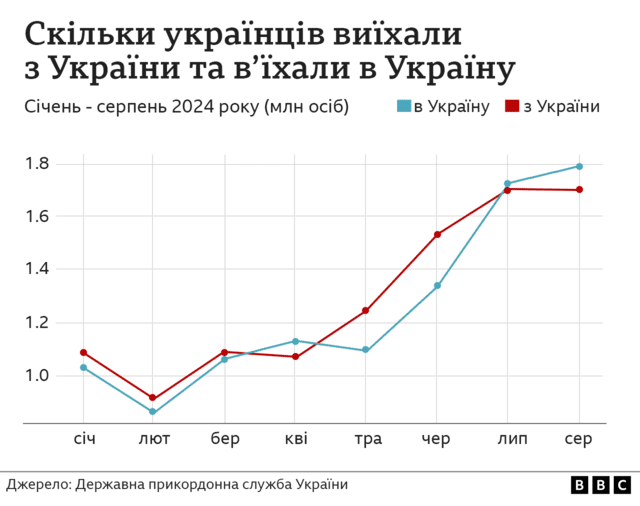 Бегство от войны или сознательный выезд. Как изменилась миграция из Украины и какими будут ее последствия