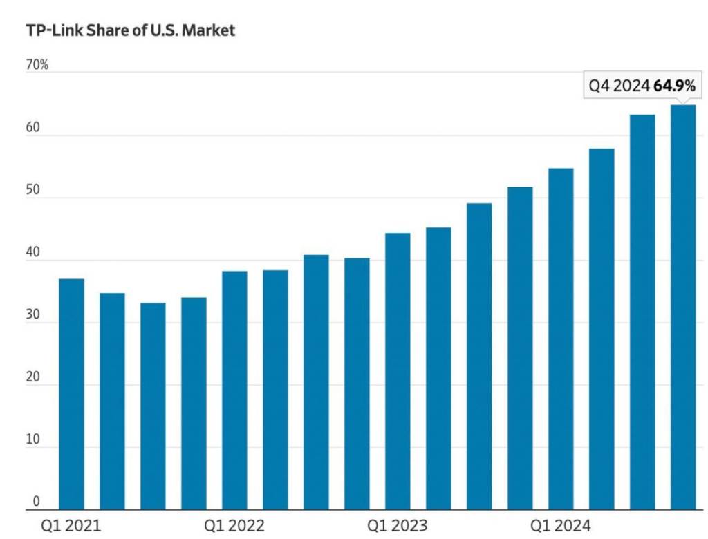 Самые пользующиеся популярностью роутеры в Соединенные Штаты могут попасть под запрет по причине угрозы национальной безопасности